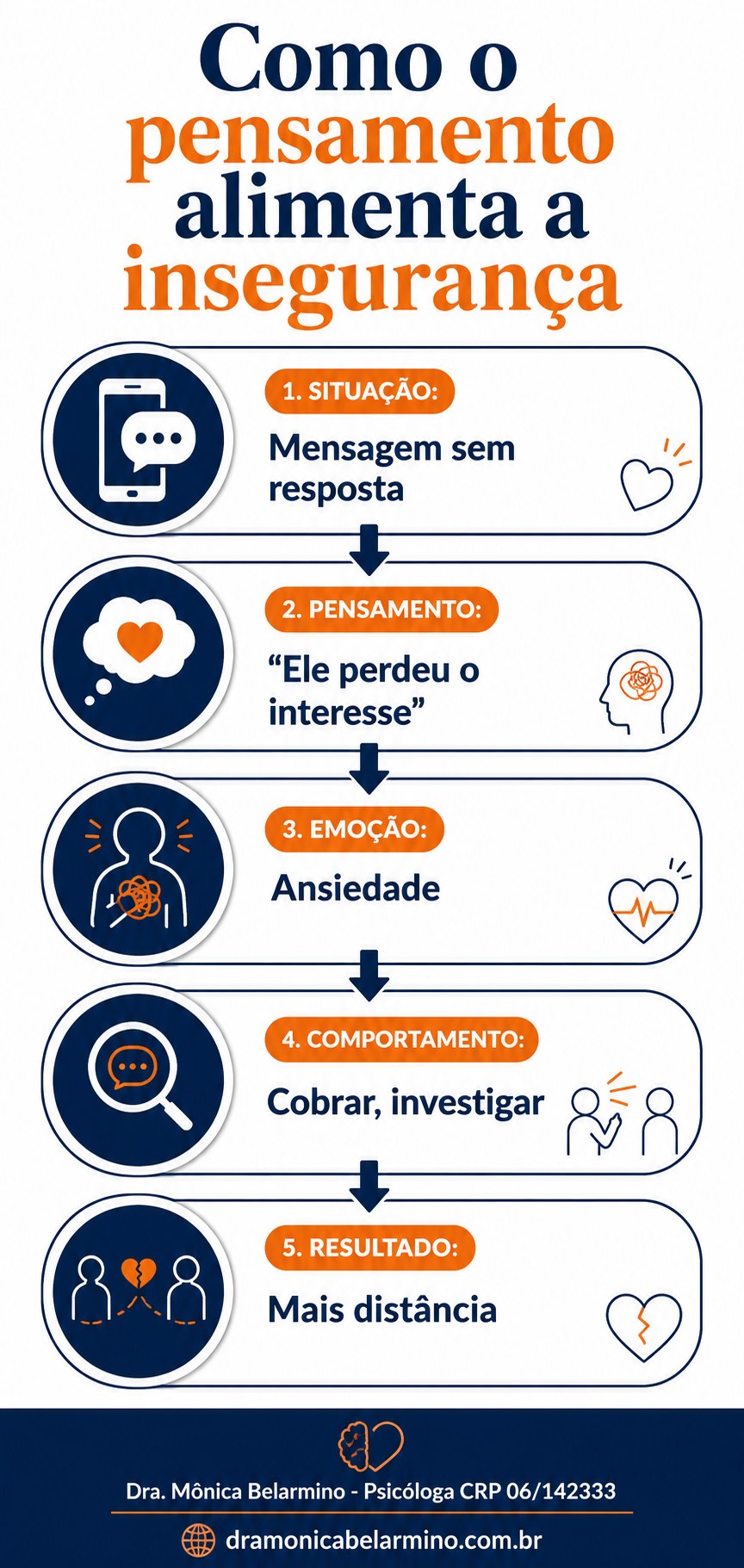infográfico: como o pensamento alimenta a insegurança - situação, pensamento automático, emoção, comportamento, resultado